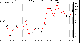 Milwaukee Weather Wind Speed Hourly High (Last 24 Hours)