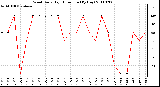 Milwaukee Weather Wind Daily High Direction (By Day)