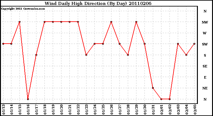 Milwaukee Weather Wind Daily High Direction (By Day)