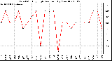 Milwaukee Weather Wind Monthly High Direction (By Month)