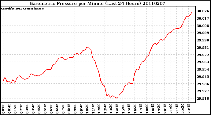 Milwaukee Weather Barometric Pressure per Minute (Last 24 Hours)