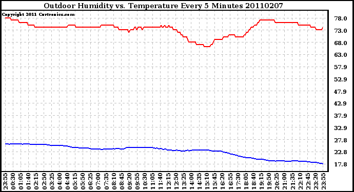 Milwaukee Weather Outdoor Humidity vs. Temperature Every 5 Minutes