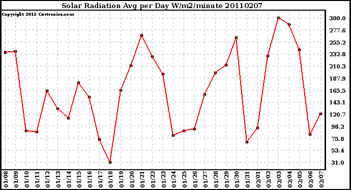 Milwaukee Weather Solar Radiation Avg per Day W/m2/minute