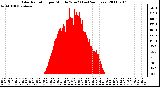 Milwaukee Weather Solar Radiation per Minute W/m2 (Last 24 Hours)