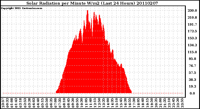 Milwaukee Weather Solar Radiation per Minute W/m2 (Last 24 Hours)