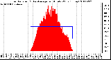 Milwaukee Weather Solar Radiation & Day Average per Minute W/m2 (Today)