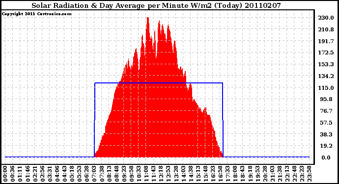 Milwaukee Weather Solar Radiation & Day Average per Minute W/m2 (Today)