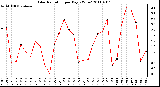 Milwaukee Weather Solar Radiation per Day KW/m2