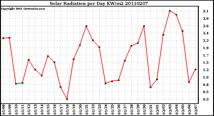 Milwaukee Weather Solar Radiation per Day KW/m2