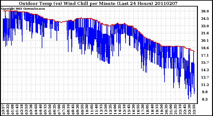 Milwaukee Weather Outdoor Temp (vs) Wind Chill per Minute (Last 24 Hours)