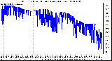 Milwaukee Weather Wind Chill per Minute (Last 24 Hours)