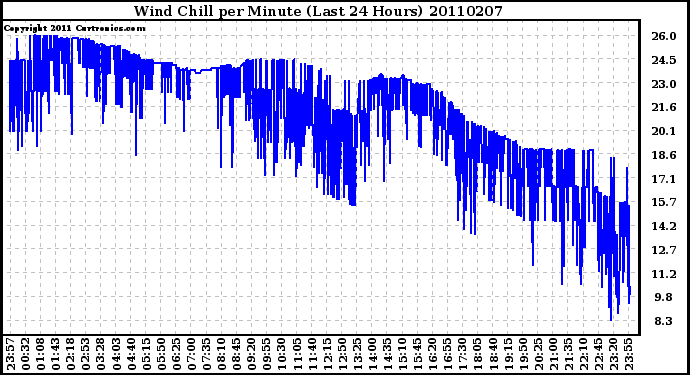 Milwaukee Weather Wind Chill per Minute (Last 24 Hours)