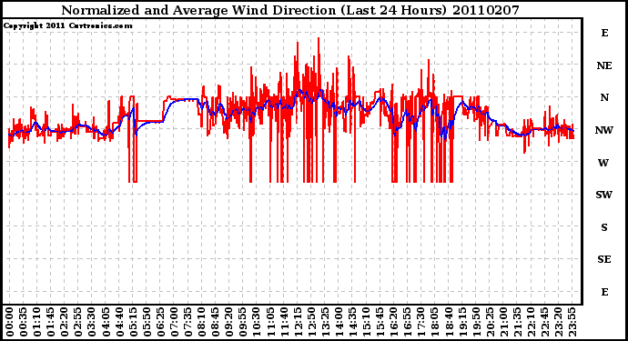 Milwaukee Weather Normalized and Average Wind Direction (Last 24 Hours)