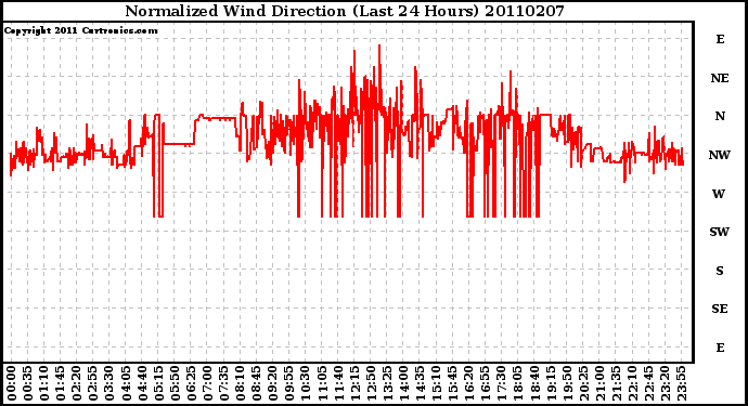 Milwaukee Weather Normalized Wind Direction (Last 24 Hours)