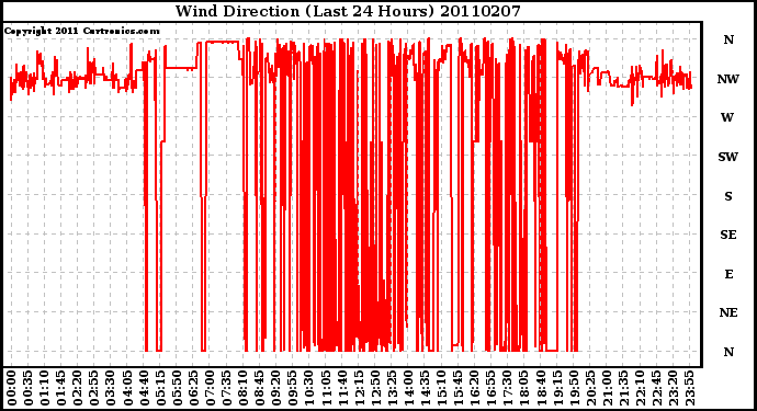 Milwaukee Weather Wind Direction (Last 24 Hours)