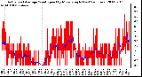 Milwaukee Weather Actual and Average Wind Speed by Minute mph (Last 24 Hours)