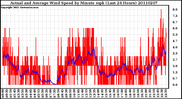 Milwaukee Weather Actual and Average Wind Speed by Minute mph (Last 24 Hours)