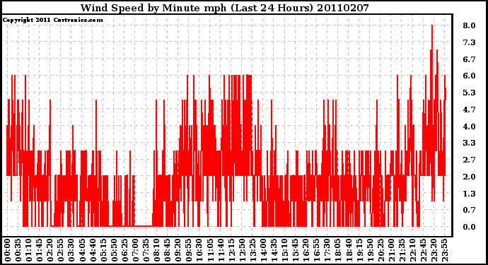 Milwaukee Weather Wind Speed by Minute mph (Last 24 Hours)