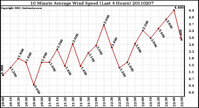 Milwaukee Weather 10 Minute Average Wind Speed (Last 4 Hours)