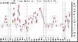 Milwaukee Weather Wind Speed by Minute mph (Last 1 Hour)