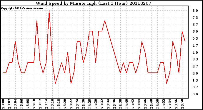 Milwaukee Weather Wind Speed by Minute mph (Last 1 Hour)