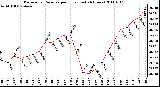 Milwaukee Weather Barometric Pressure per Hour (Last 24 Hours)