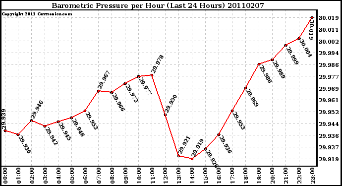 Milwaukee Weather Barometric Pressure per Hour (Last 24 Hours)