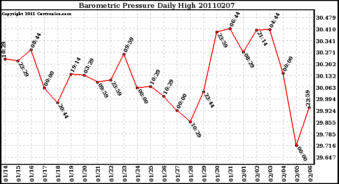 Milwaukee Weather Barometric Pressure Daily High