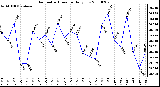 Milwaukee Weather Barometric Pressure Daily Low