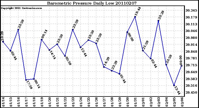 Milwaukee Weather Barometric Pressure Daily Low