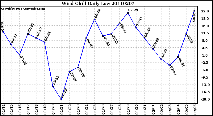 Milwaukee Weather Wind Chill Daily Low