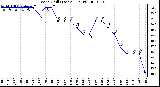 Milwaukee Weather Wind Chill (Last 24 Hours)