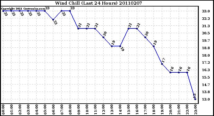 Milwaukee Weather Wind Chill (Last 24 Hours)