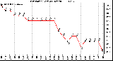 Milwaukee Weather Dew Point (Last 24 Hours)