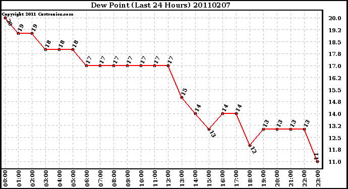 Milwaukee Weather Dew Point (Last 24 Hours)