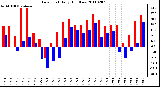 Milwaukee Weather Dew Point Daily High/Low