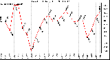 Milwaukee Weather Dew Point Daily High