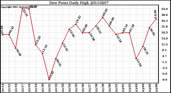 Milwaukee Weather Dew Point Daily High