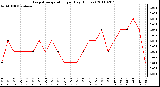 Milwaukee Weather Evapotranspiration per Day (Inches)