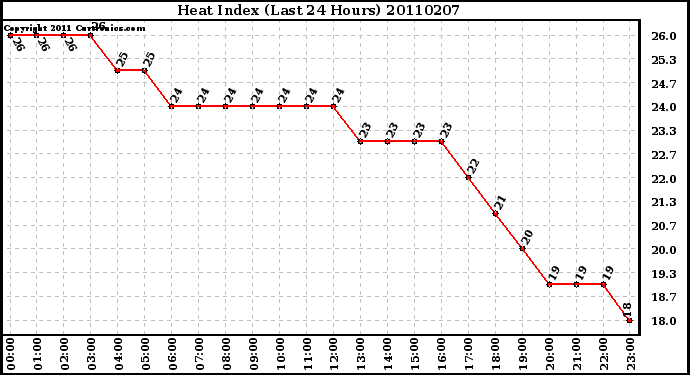 Milwaukee Weather Heat Index (Last 24 Hours)