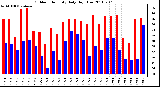 Milwaukee Weather Outdoor Humidity Daily High/Low