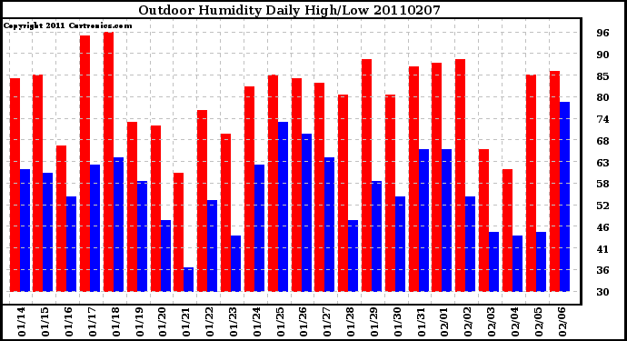 Milwaukee Weather Outdoor Humidity Daily High/Low