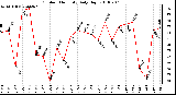 Milwaukee Weather Outdoor Humidity Daily High