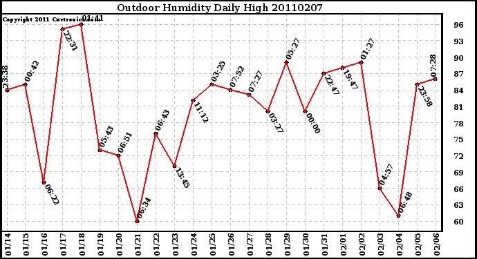 Milwaukee Weather Outdoor Humidity Daily High