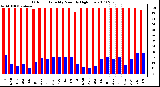 Milwaukee Weather Outdoor Humidity Monthly High/Low