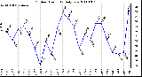 Milwaukee Weather Outdoor Humidity Daily Low