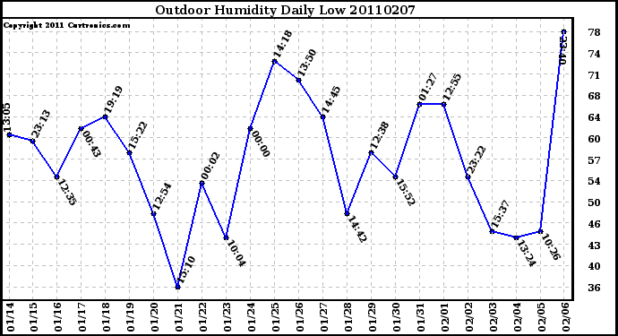 Milwaukee Weather Outdoor Humidity Daily Low