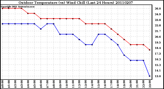 Milwaukee Weather Outdoor Temperature (vs) Wind Chill (Last 24 Hours)