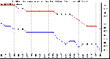 Milwaukee Weather Outdoor Temperature (vs) Dew Point (Last 24 Hours)