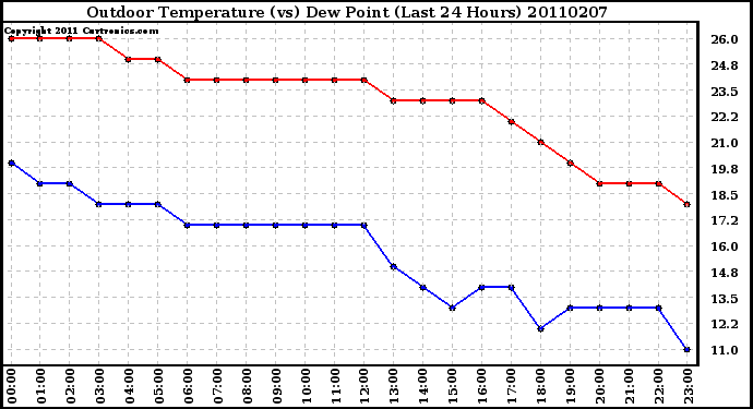 Milwaukee Weather Outdoor Temperature (vs) Dew Point (Last 24 Hours)